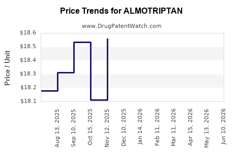 Drug Prices for ALMOTRIPTAN
