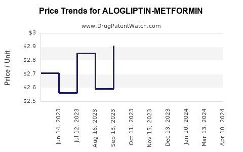 Drug Price Trends for ALOGLIPTIN-METFORMIN