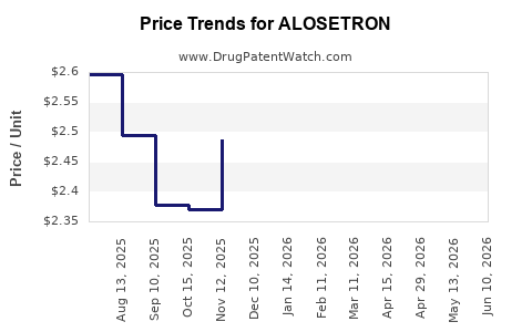 Drug Prices for ALOSETRON