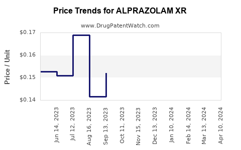 Drug Price Trends for ALPRAZOLAM XR