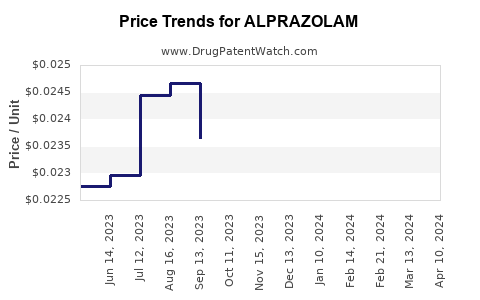 Drug Price Trends for ALPRAZOLAM