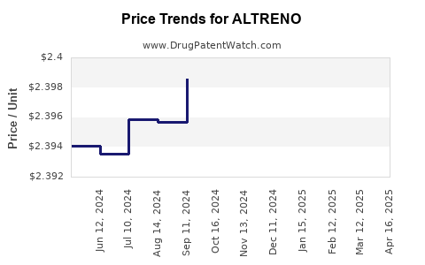 Drug Price Trends for ALTRENO