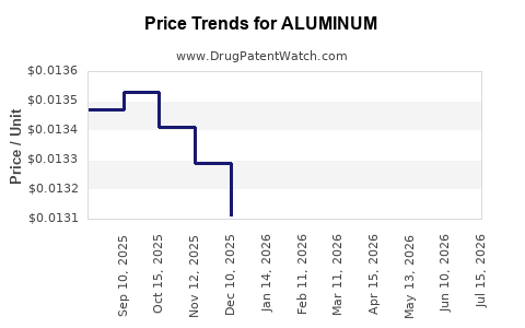 Drug Prices for ALUMINUM