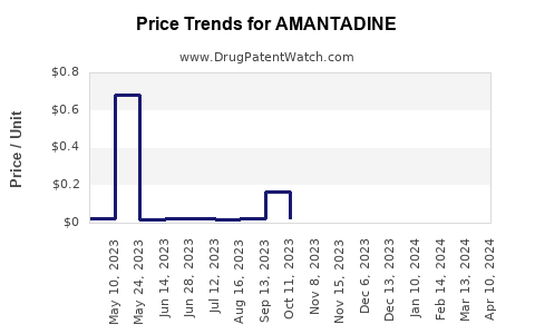 Drug Price Trends for AMANTADINE
