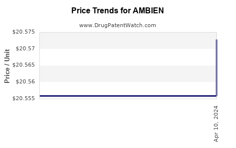 Drug Price Trends for AMBIEN