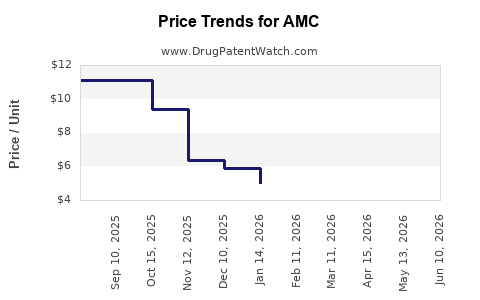Drug Price Trends for AMC