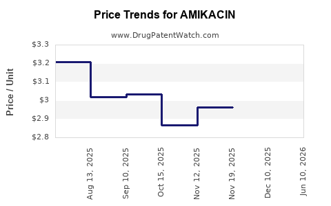 Drug Prices for AMIKACIN
