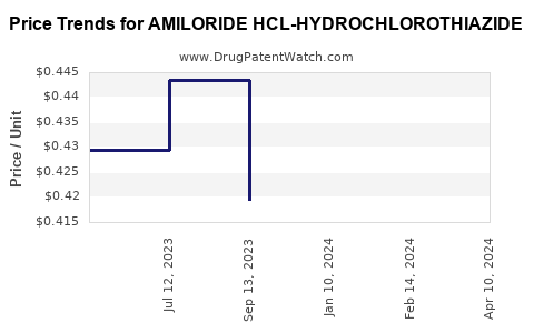 Drug Price Trends for AMILORIDE HCL-HYDROCHLOROTHIAZIDE