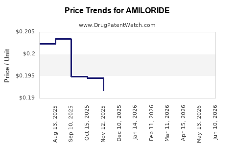 Drug Prices for AMILORIDE