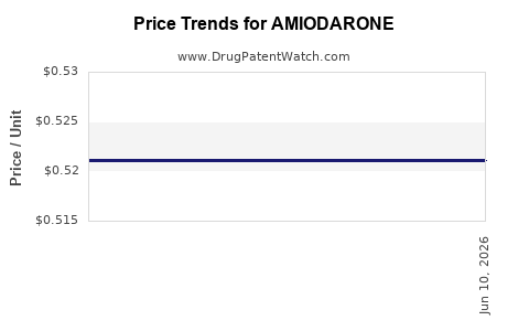 Drug Prices for AMIODARONE