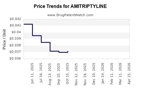 Drug Prices for AMITRIPTYLINE