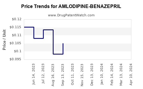 Drug Price Trends for AMLODIPINE-BENAZEPRIL