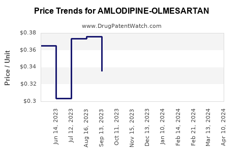 Drug Price Trends for AMLODIPINE-OLMESARTAN