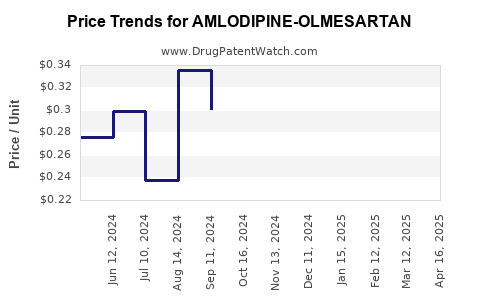 Drug Price Trends for AMLODIPINE-OLMESARTAN