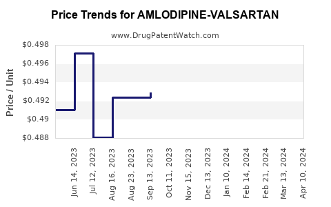 Drug Price Trends for AMLODIPINE-VALSARTAN