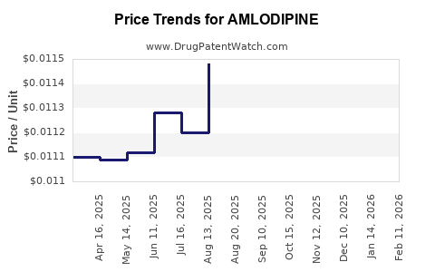 Drug Prices for AMLODIPINE