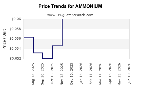 Drug Prices for AMMONIUM