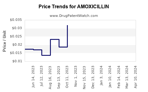 Drug Price Trends for AMOXICILLIN