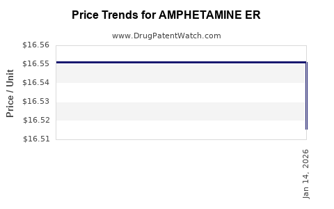 Drug Price Trends for AMPHETAMINE ER