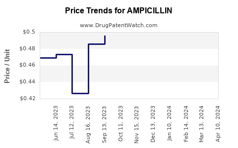 Drug Price Trends for AMPICILLIN