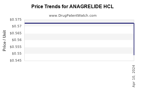 Drug Price Trends for ANAGRELIDE HCL