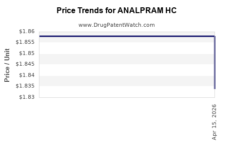 Drug Price Trends for ANALPRAM HC