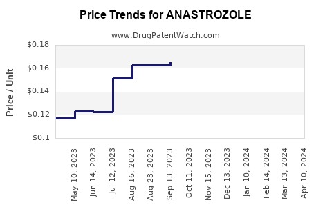 Drug Price Trends for ANASTROZOLE