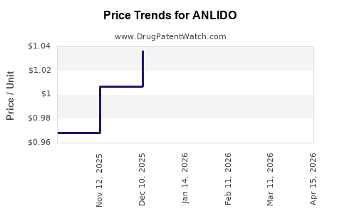 Drug Price Trends for ANLIDO