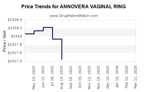 Drug Price Trends for ANNOVERA VAGINAL RING