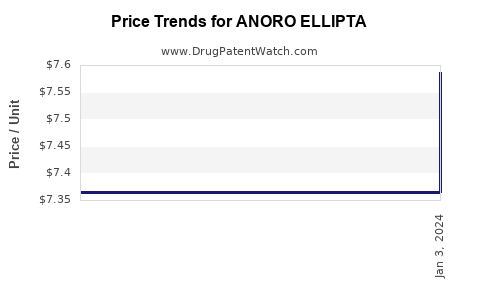 Drug Prices for ANORO ELLIPTA