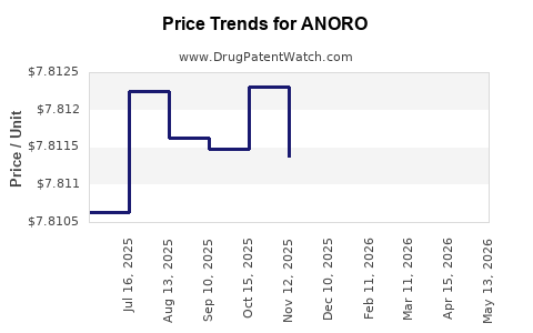Drug Prices for ANORO