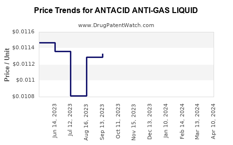 Drug Price Trends for ANTACID ANTI-GAS LIQUID