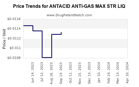 Drug Price Trends for ANTACID ANTI-GAS MAX STR LIQ