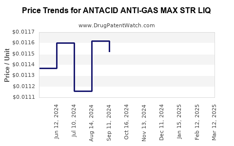 Drug Price Trends for ANTACID ANTI-GAS MAX STR LIQ