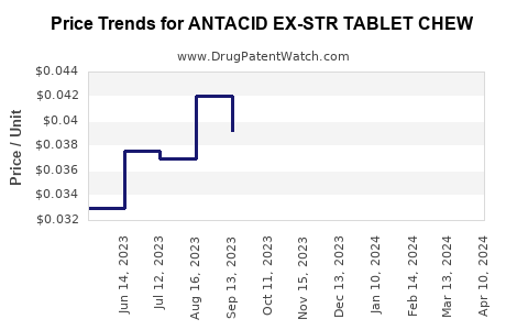 Drug Price Trends for ANTACID EX-STR TABLET CHEW