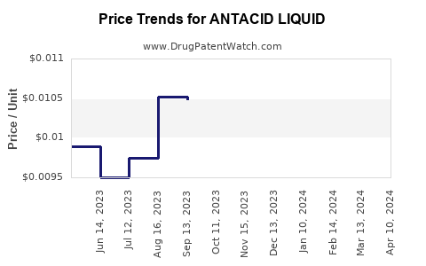Drug Price Trends for ANTACID LIQUID