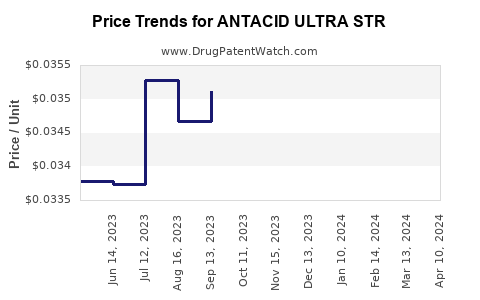 Drug Price Trends for ANTACID ULTRA STR