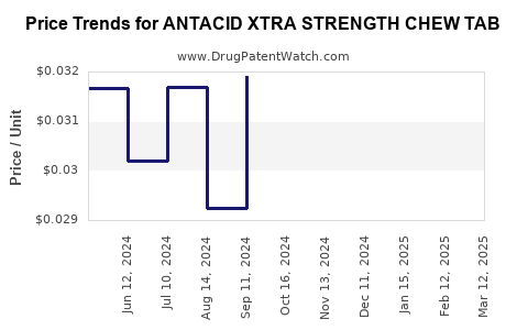 Drug Price Trends for ANTACID XTRA STRENGTH CHEW TAB