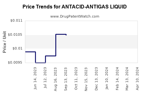Drug Price Trends for ANTACID-ANTIGAS LIQUID