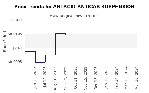 Drug Price Trends for ANTACID-ANTIGAS SUSPENSION
