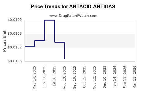 Drug Price Trends for ANTACID-ANTIGAS