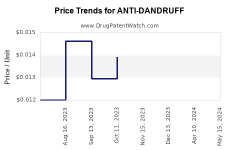 Drug Price Trends for ANTI-DANDRUFF