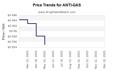 Drug Price Trends for ANTI-GAS