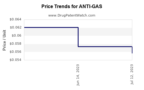 Drug Price Trends for ANTI-GAS