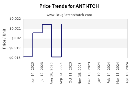 Drug Price Trends for ANTI-ITCH