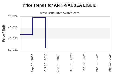 Drug Price Trends for ANTI-NAUSEA LIQUID