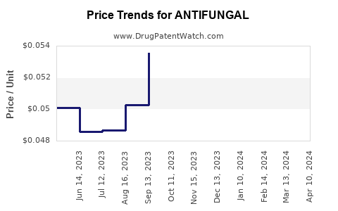 Drug Price Trends for ANTIFUNGAL