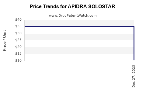 Drug Price Trends for APIDRA SOLOSTAR