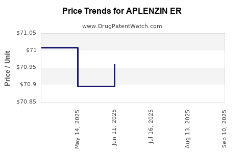 Drug Price Trends for APLENZIN ER