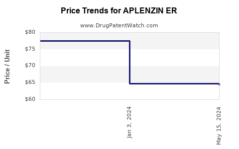 Drug Price Trends for APLENZIN ER